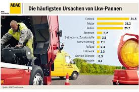 Als adac mitglieder erhalten sie bei anmietungen in deutschland viele vorteile, wenn sie ihren transporter oder lkw bei. Lkw Pannen Immer Mehr Elektrik Defekte Magazin