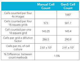 Automated Hemocytometer Based Live Dead Cell Counting Using