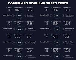 385,978 likes · 9,976 talking about this. Spacex Starlink Speedtest Results Start To Come In After Beta Testing