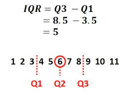 How To Calculate The Interquartile Range Iqr In Excel