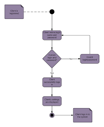 A timing diagram is a special form of the sequence diagram that is used to show the behavior of objects over a certain time constraint. Uml Activity Diagram Tutorial Lucidchart