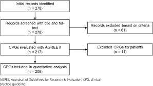 We did not find results for: The Structure Of The Quality Of Clinical Practice Guidelines With The Items And Overall Assessment In Agree Ii A Regression Analysis Bmc Health Services Research Full Text