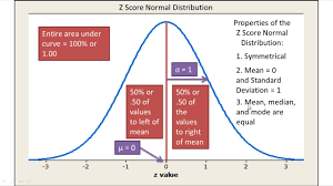 Normal Distribution And Z Scores Explained Introductory Statistics