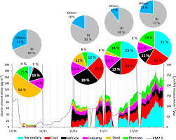 Acp High Time Resolution Source Apportionment Of Pm2 5 In