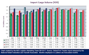 Imports Set To Hit New Monthly And Annual Records Due To