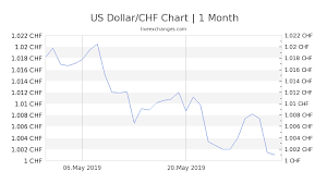 4 82 usd to chf exchange rate live 4 75 chf us dollar