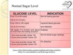 Blood Sugar Level Online Charts Collection