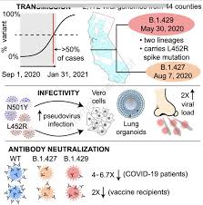 This could effectively help to vaccinate more people quickly if the second dose. Eric Topol On Twitter What We Know About The L452r Mutation Which Is Shared By Both The B 1 429 Ca B 1 617 India Variants 20 More Infectious Higher Viral Loads Some Immune Evasion