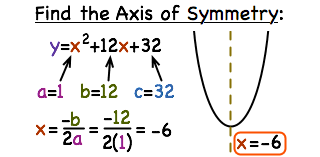 Every parabola has an axis of symmetry which is the line that divides the graph into two perfect halves. How Do You Find The Axis Of Symmetry For A Quadratic Function Printable Summary Virtual Nerd