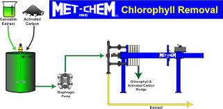 Among all the techniques available in the market, ethanol extraction has turned out to be the most efficient as well as safest methods of extracting cbd oil from the hemp fibres. Cbd Oil Extraction And Filtration Using A Filter Press Met Chem
