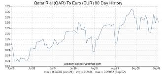 Qatar Rial Qar To Euro Eur Exchange Rates History Fx