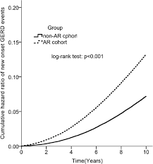 Start studying body system interactions. Allergic Rhinitis Is A Risk Factor Of Gastro Esophageal Reflux Disease Regardless Of The Presence Of Asthma Scientific Reports
