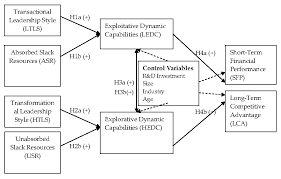 Public health vector control capability: Sustainability Free Full Text The Formation And Effects Of Exploitative Dynamic Capabilities And Explorative Dynamic Capabilities An Empirical Study Html