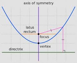 Analytical Geometry The Parabola Parabola Numerical Methods Free Math Resources