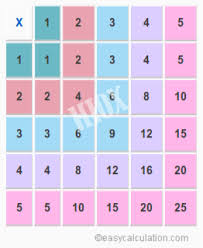 Multiplication Chart For 1 5 Multiplication Table Of 5 X 5
