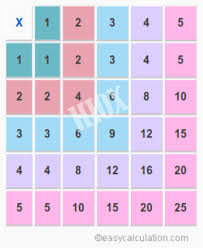 multiplication chart for 1 5 multiplication table of 5 x 5