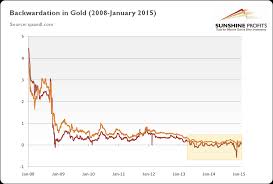 what does backwardation mean for the gold market spdr