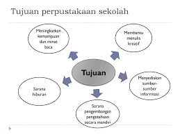 Documents similar to profil sekolah.ppt. Manajemen Perpustakaan Sekolah Ppt Download