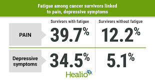 Cancer ribbons celebrate those with cancer. Depressive Symptoms Other Health Conditions May Contribute To Fatigue Among Cancer Survivors
