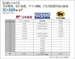 比較してみた 日本郵便 佐川急便 ヤマト運輸3社宅配料金比較 ecのミカタ 宅配 郵便 日本
