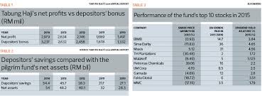 1.75% 2016 4.25 % 1.5%. Tabung Haji A Case Of Paying More Than It Earned The Edge Markets