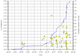 A Magnitude Time History Chart Of Another Group Of Events At