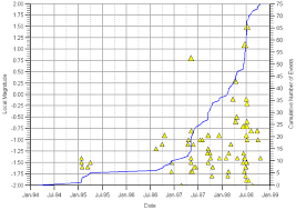 a magnitude time history chart of another group of events at