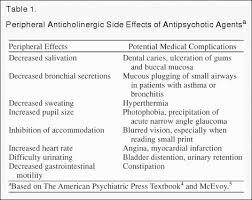 Table 1 Peripheral Anticholinergic Side Effects Of