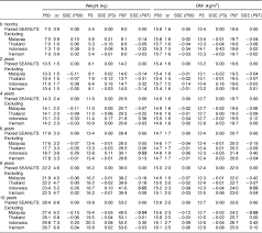 Body Weight And Bmi Percentiles For Children In The South