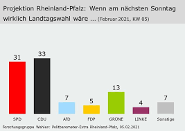 In rlp hat ministerpräsidentin malu dreyer von der spd sich gegen. Forschungsgruppe Wahlen Umfragen Politbarometer Archiv Politbarometer Extra Pb Extra Baden Wurttemberg Und Rheinland Pfalz Februar 2021