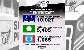 Рет қаралды 22 м.2 жыл бұрын. Tidak Rasmi Bn Mendahului Keputusan Prk Chini Dengan Majoriti 12 041 Undi