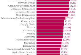 The College Degrees With The Highest Starting Salaries In 2015