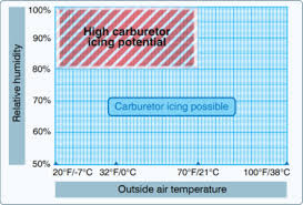 carburetor icing wikipedia