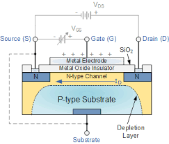 Fets have a few disadvantages like high drain resistance, moderate input impedance and slower operation. Mosfet Und Metalloxid Halbleiter Tutorial