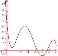 Solution So My Teacher Has Asked Us To Create An Equation For A Quot Roller Coaster Quot That Has The Following R Teaching Algebra Polynomials Math Projects