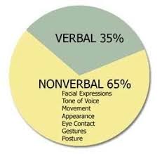 Non Verbal Communication Is It Helping Or Hurting Your Communication Nonverbal Communication Communication Skills