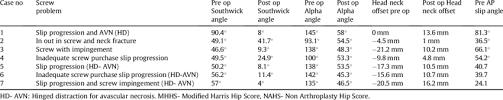 master chart showing the correction achieved hip scores and