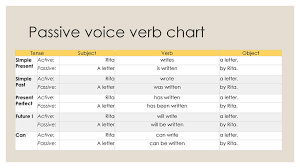 Active And Passive Voice Rules Chart Ppt Www