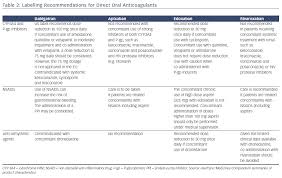 Plus, here's what you should eat and drink. Drug Food Interactions Of Oral Anticoagulation Aer
