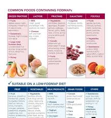I Have Been Talking A Lot About The Low Fodmap Diet At This Point It Is Necessary That I Give An Overview Of The Diet That I Am Fodmap Fodmap