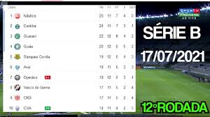 Tabela de classificação da série b. Tabela Do Brasileirao Serie B 2021 Atualizada 12Âª Rodada Classificacao De Hoje 17 07 2021 Youtube