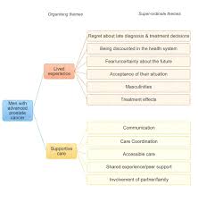 For men with advanced prostate cancer, our researchers are currently assessing the finding hidden cancer cells: Experiences Of Australian Men Diagnosed With Advanced Prostate Cancer A Qualitative Study Bmj Open