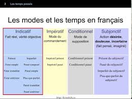 Epingle Par Jlaidi Ammar Sur Cours De Francais Temps Des Verbes Conditionnel Present Passe Compose