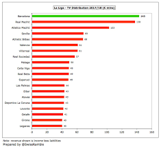 Live results tv stations teams. Swiss Ramble On Twitter Fcbarcelona Will Benefit From La Liga International Tv Rights Rising By 30 In 2019 20 Giving A Total Of 2 0 Bln Although Still A Long Way Behind The Premier