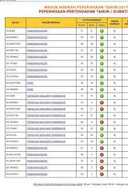 Saps semakan ibu bapa menyediakan semakan bagi murid darjah 1 hingga darjah 6 untuk sekolah rendah. Saps Archives Pendidik2u