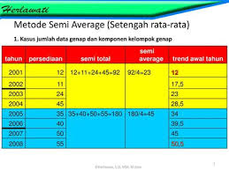 Metode least square (kuadrat terkecil) metode ini paling sering digunakan untuk meramalkan y,karena perhitungannya lebih teliti. Metode Least Square Data Ganjil Ppt Download