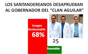 En el portal www.encuestas.com.pe los votos fueron estrictos, es decir, 1 voto por ip + cookie, evitando el voto múltiple. Encuesta Invamer Mayo 2021 Gobernador De Santander A La Baja Telesantander