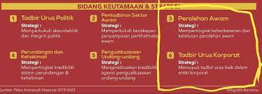 Cadangan tersebut telah diusulkan kepada jawatankuasa khas kabinet mengenai pencegahan rasuah (jkkmar). Bernama On Twitter Infografik Pelan Antirasuah Nasional 2019 2023 Nacp