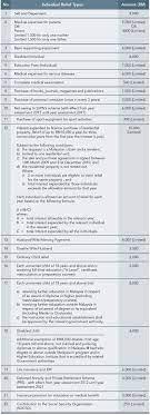 The following tax rebates can be deducted against the individual's tax liability Smeinfo Understanding Tax