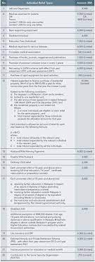 This page was last updated on 9 november 2020. Smeinfo Understanding Tax